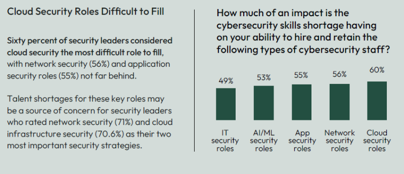 Cloud security roles difficult to fill