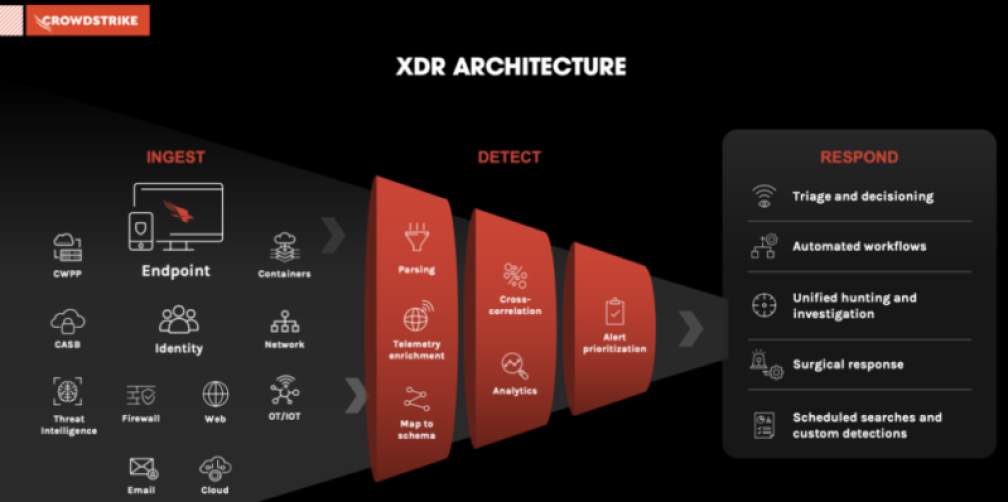 CrowdStrike: XDR architecture
