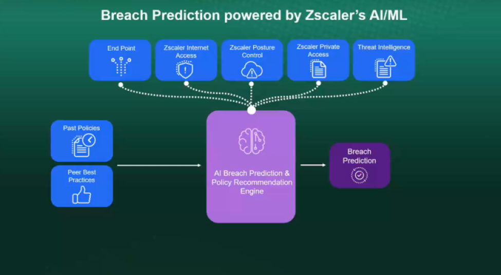 Zscaler AI/ML breach prediction