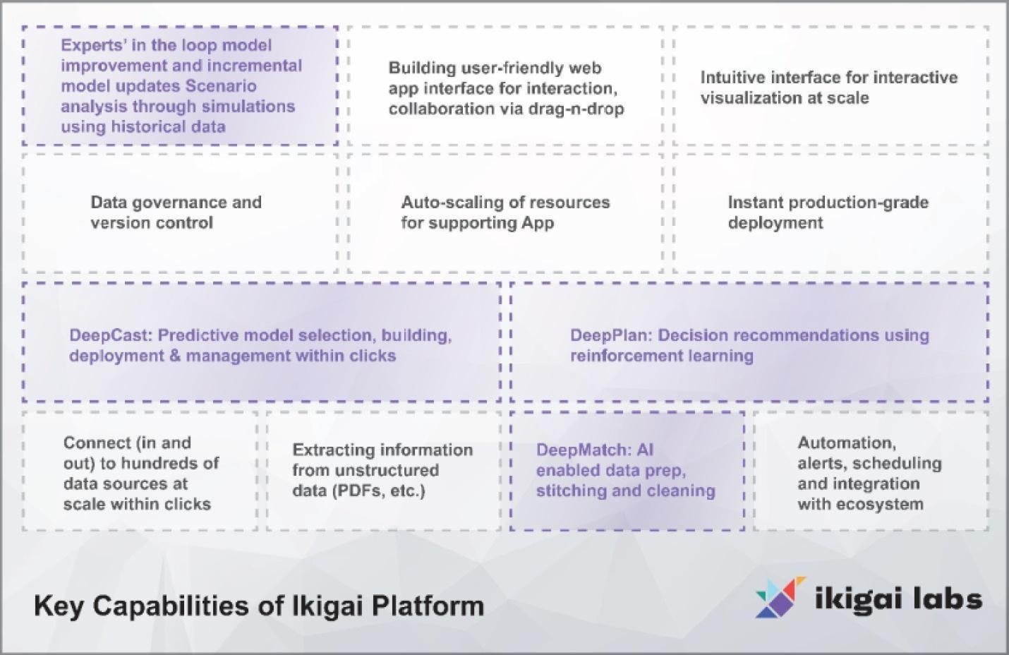 The Ikigai platform's unique capabilities, DeepMatch, DeepCast, EiTL and DeepPlan, are enabled by its core technology of large graphical models. Source: Ikigai Labs