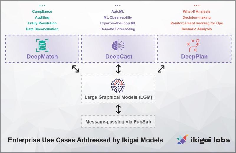 XDR platforms must continually improve how they interpret threat data while capitalizing on MDR's inherent strengths. Ikigai’s approach of combining LGM and EiTL allows security teams to create new models quickly in response to emerging threats. Source: Ikigai Labs