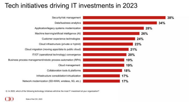 Boards of directors support spending more on security and risk management, which further supports hardening the virtual shield protecting data centers with SASE and ZTNA frameworks. Source: Foundry, State of the CIO Study 2023