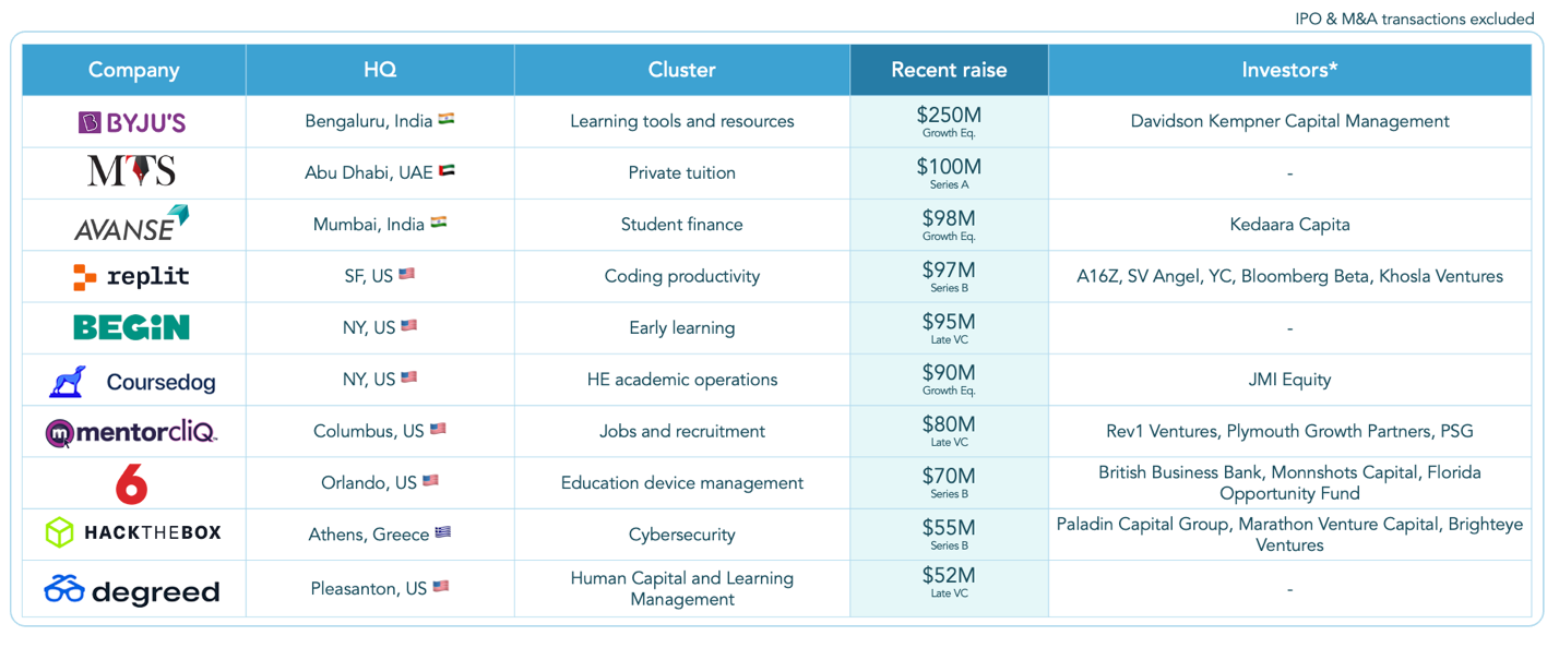edtech companies that raised rounds in H1 2023