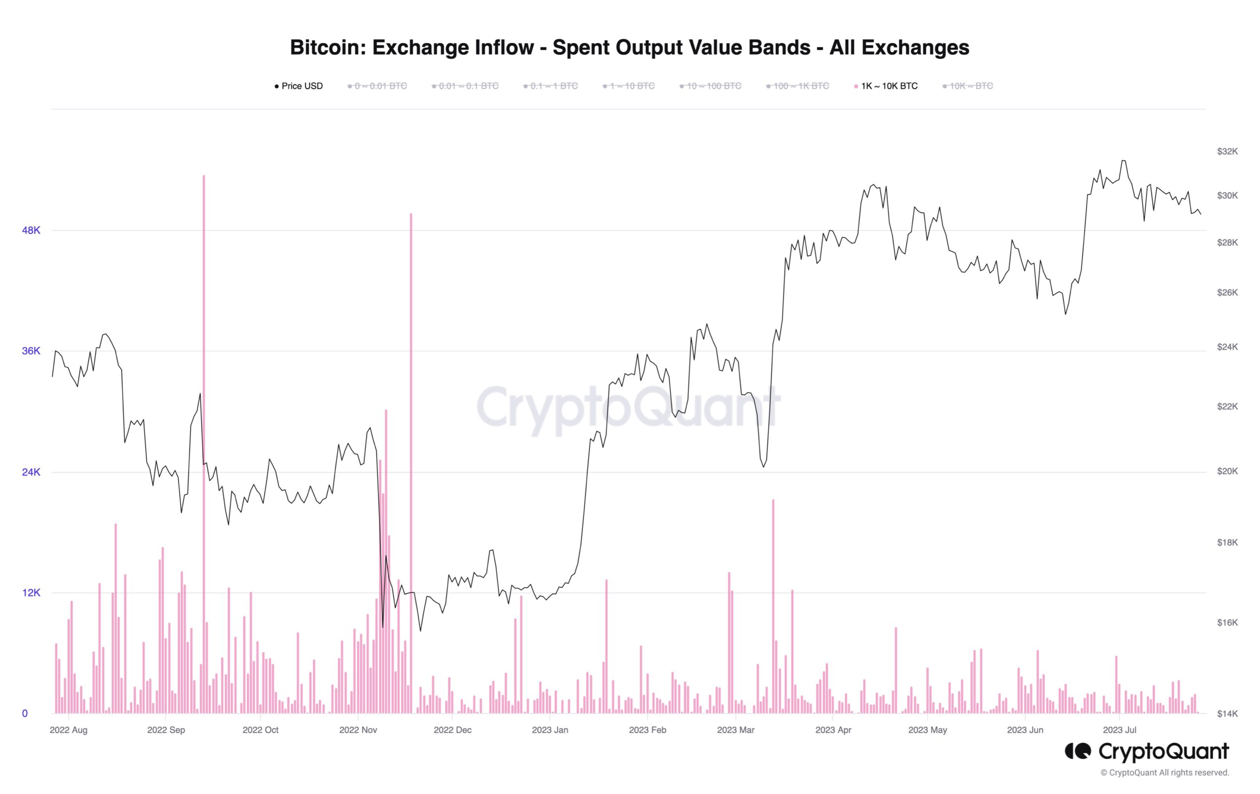 Bitcoin exchange inflows by whales