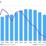 GenAI drove the chip industry's first quarterly revenue increase since 2021