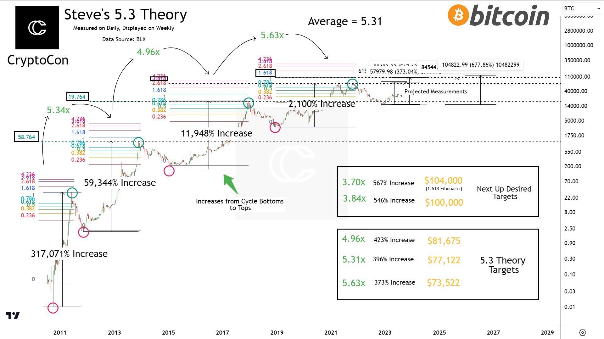 Bitcoin Diminishing Returns Theory