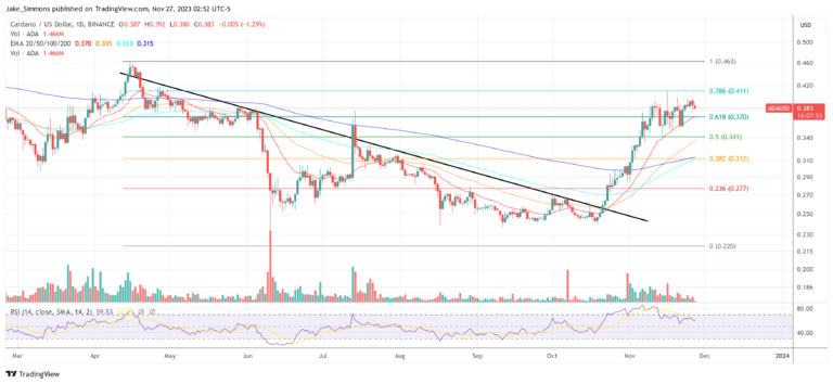 Cardano ADA price