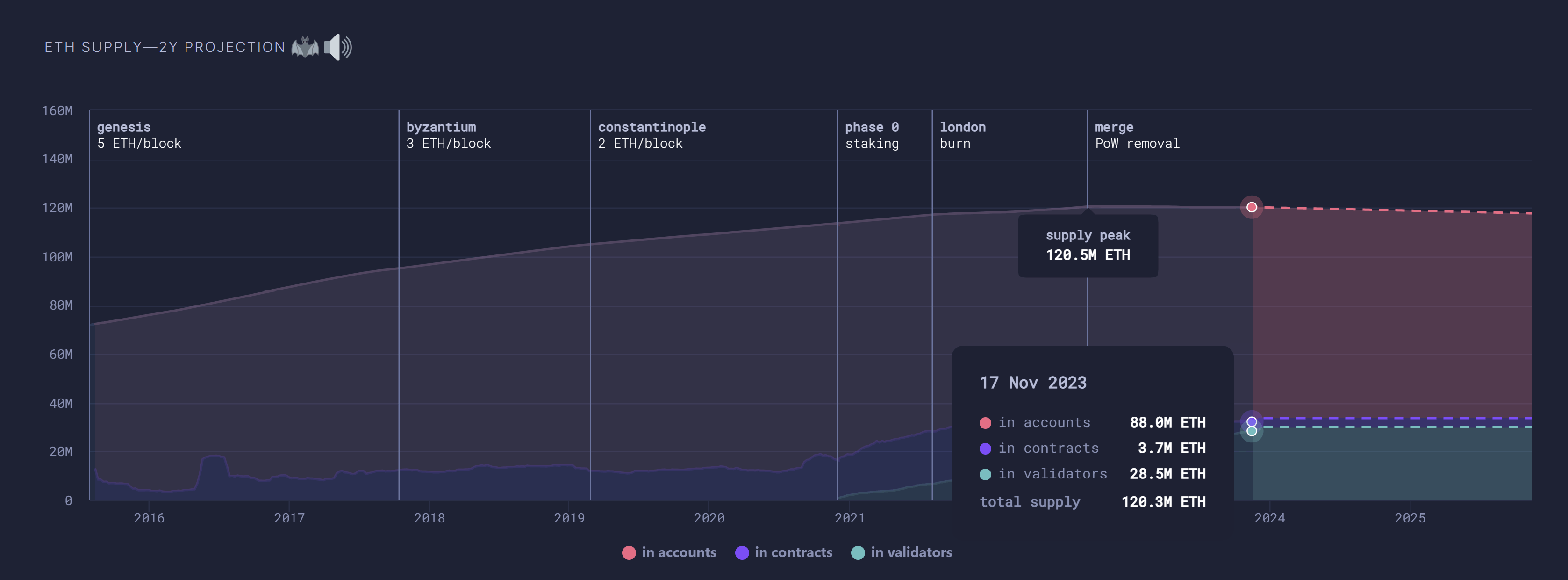 Ethereum burn rate and projected supply