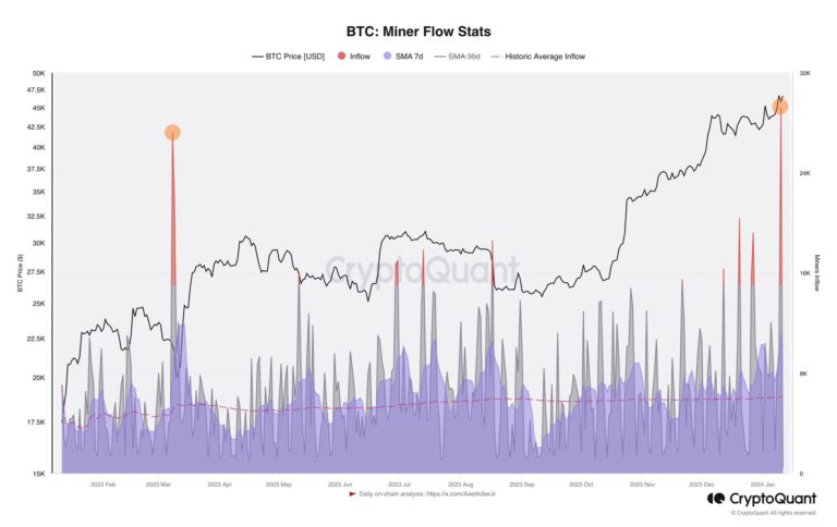 Bitcoin miner flows