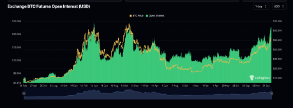 Bitcoin open interest