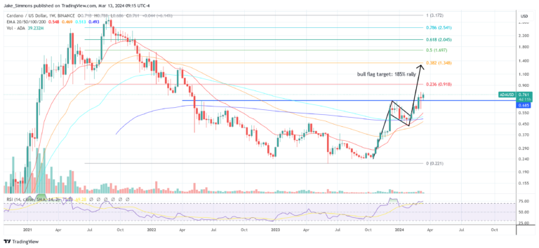 Cardano ADA price